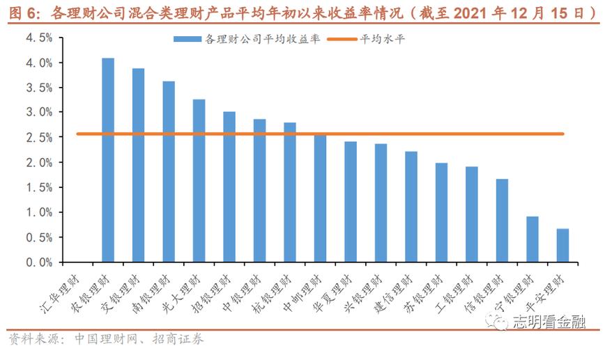 8,其中,農行和同心的年化收益最高,投資周期較長農銀財富管理選擇"
