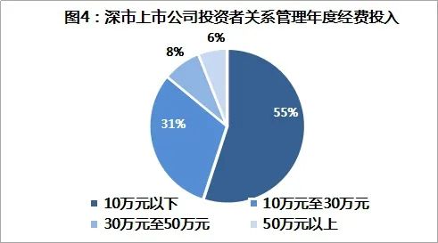 深交所發布上市公司2019年投資者關系管理狀況調查報告