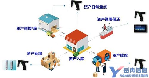 化妝品行業rfid資產管理系統解決方案