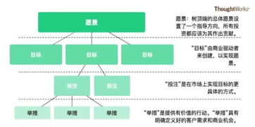價值驅動管理 精益企業的投資管理指南