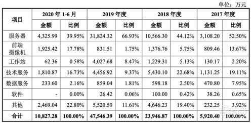ai四小龍科創板第一股 馬云高瓴系資本投資,依圖ipo文件解讀