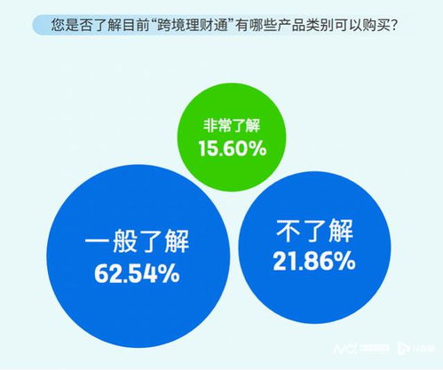 跨境理財新觀察 七成受訪者最關注基金,超半數看重專業支撐