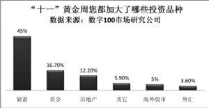 黃金周 人休錢不休 百姓投資首選理財產品