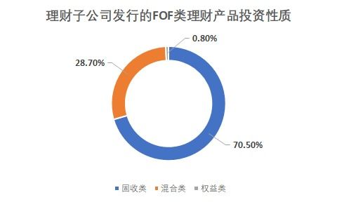 fof成理財子公司布局權益市場重要渠道 發行量已超120款 期限延長凸顯價值投資意圖