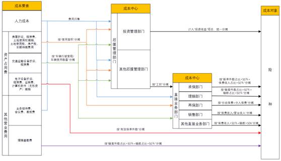 遠光軟件 信息化助力保險企業費用分攤精細化