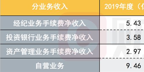 國海證券2019年凈利潤同比增566 投資管理表現亮眼,未來將重點發力四大領域