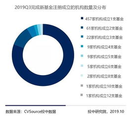 三季度vc pe報告 募資基金500億美元環比上調,早期投資數量下降超六成