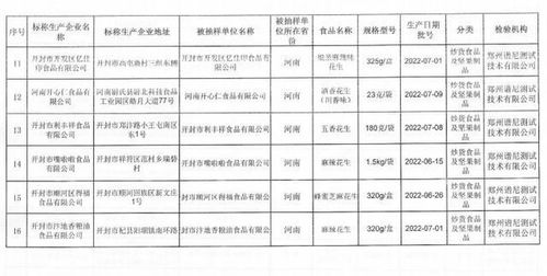 河南省開封市市場監管局關于花生制品專項跟蹤抽檢監測情況的通告 2022年第22號