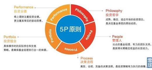 格上理財: 如何挑選購買陽光私募基金產品? 1.格上理財篩選陽光私募基金流程 第一步:5P原則精選頂級私募基金 格上理財以“5P”原則,對陽光私募基金管理人進行嚴格. - 雪球