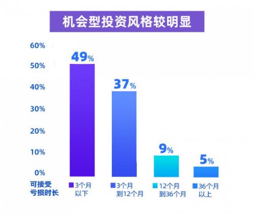 投資理財行為調研報告 超7成投資者持有周期短于一年 定投投資者更不容易追漲殺跌