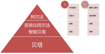 推廣 中國市場資產配置方法和實踐分享