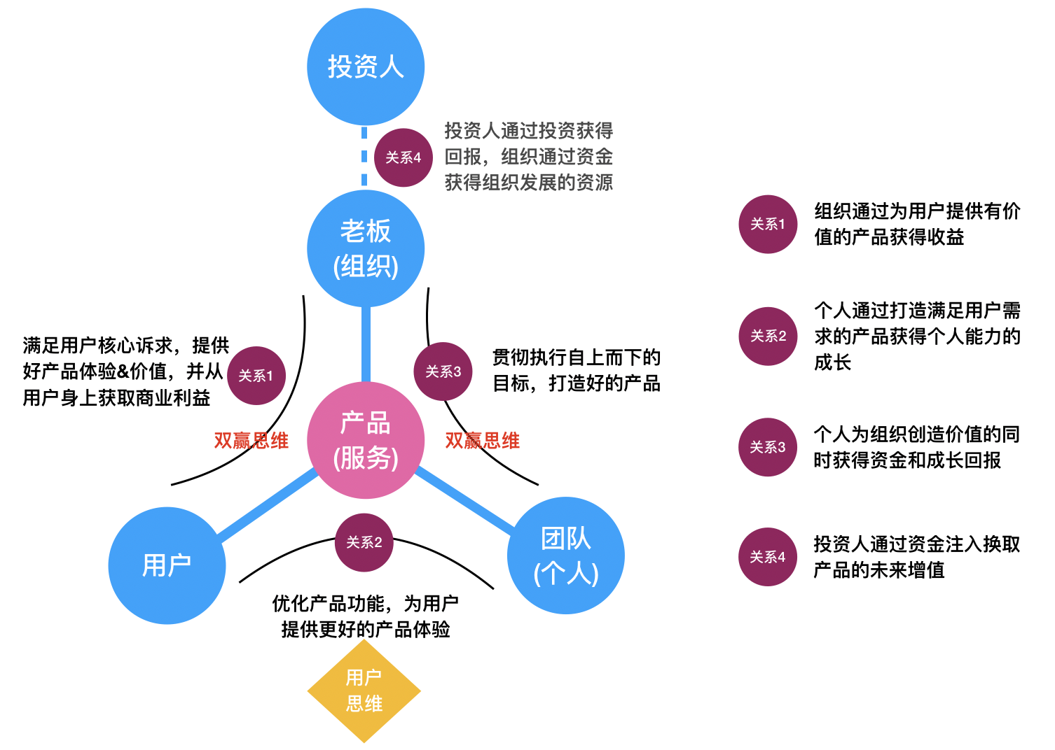 「管理的思考系列」以產品為中心的組織關系