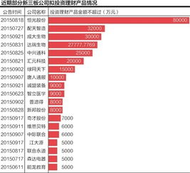 理財風靡新三板 122家掛牌公司擬購理財產品圖