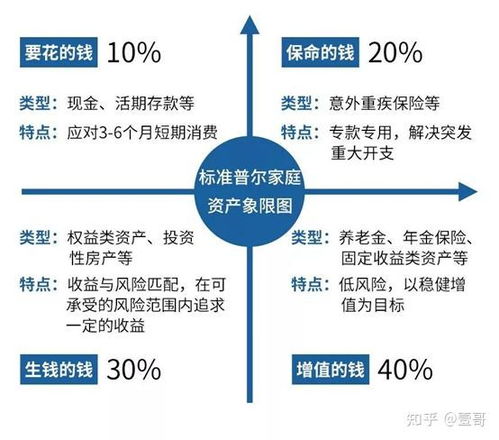 對于新手小白有哪些關于理財基本知識