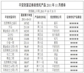 平安財富證券類信托產品排行榜 點評