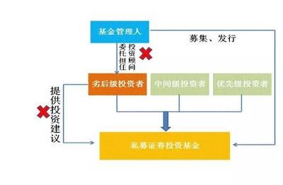 德恒律師事務所 | 《資管新規》落地后,私募基金產品架構設計該關注哪些問題?
