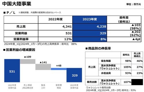 日資衛(wèi)浴toto在中國(guó)大陸攬金超40億,新設(shè)大連工廠總投資30億
