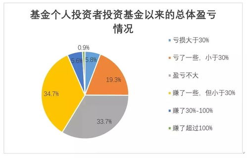 協(xié)會(huì)報(bào)告丨盈利的投資者的比例持續(xù)上升