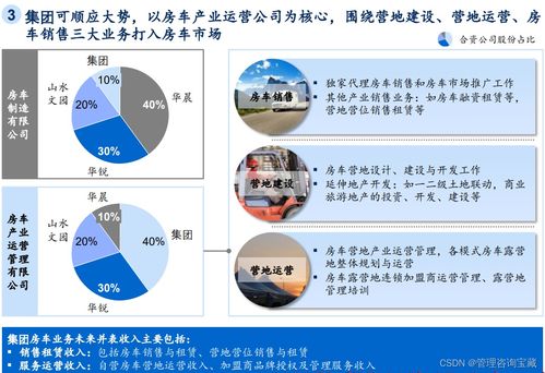 某投資集團 十x五 戰略發展規劃