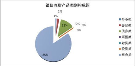 理財產品收益率依舊沒起色 高收益產品難覓蹤跡
