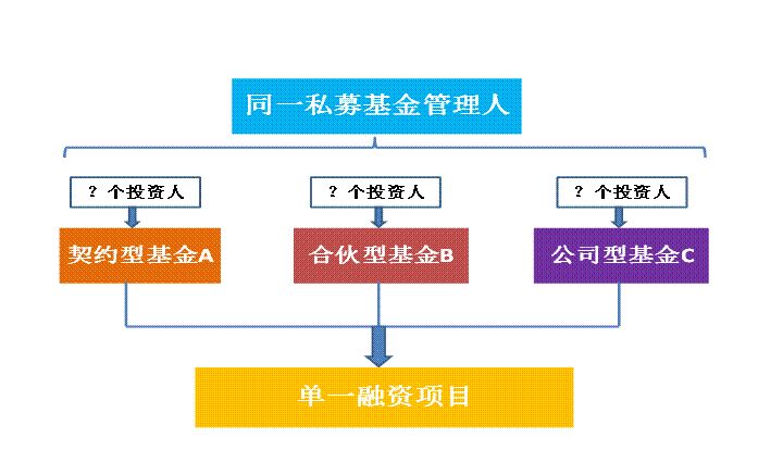 《資管新規》落地后,私募基金產品架構設計該關注哪些問題?